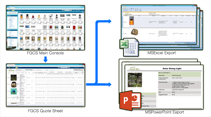 FGCS Workflow Diagram - showcasing Quote Sheet generation and exporting to Excel and Powerpoint.